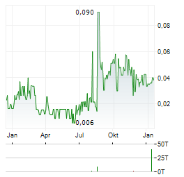 ARWAY Aktie Chart 1 Jahr
