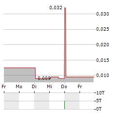 ARWAY Aktie 5-Tage-Chart