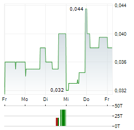 ARWAY Aktie 5-Tage-Chart