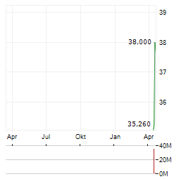 ARXIS Aktie Chart 1 Jahr