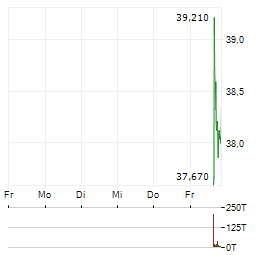 ARXIS Aktie 5-Tage-Chart
