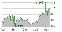 ARYZTA AG ADR Chart 1 Jahr