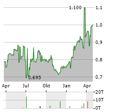 ARYZTA AG ADR Aktie Chart 1 Jahr