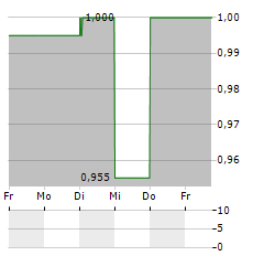 ARYZTA AG ADR Aktie 5-Tage-Chart