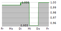 ARYZTA AG ADR 5-Tage-Chart