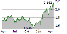 ARYZTA AG Chart 1 Jahr