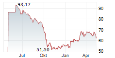 ARYZTA AG Chart 1 Jahr