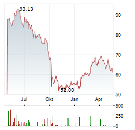 ARYZTA Aktie Chart 1 Jahr