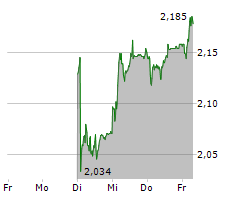 ARYZTA AG Chart 1 Jahr