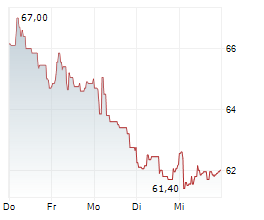 ARYZTA AG Chart 1 Jahr