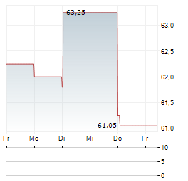 ARYZTA Aktie 5-Tage-Chart