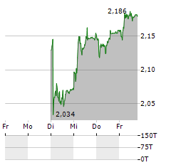 ARYZTA Aktie 5-Tage-Chart