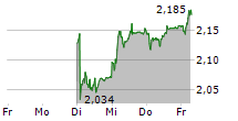 ARYZTA AG 5-Tage-Chart