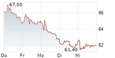 ARYZTA AG 5-Tage-Chart