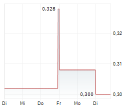 ARZNEIWERK AG VIDA Chart 1 Jahr