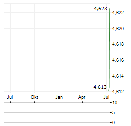 AS COMPANY Aktie Chart 1 Jahr