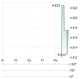 AS COMPANY Aktie 5-Tage-Chart