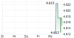 AS COMPANY SA 5-Tage-Chart