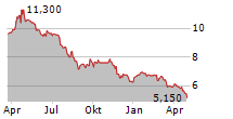 AS CREATION TAPETEN AG Chart 1 Jahr