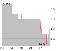 AS CREATION TAPETEN AG Chart 1 Jahr