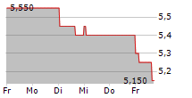 AS CREATION TAPETEN AG 5-Tage-Chart