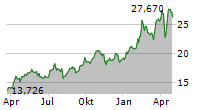 ASA GOLD AND PRECIOUS METALS LIMITED Chart 1 Jahr