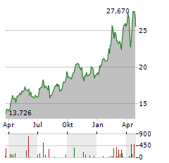 ASA GOLD AND PRECIOUS METALS Aktie Chart 1 Jahr