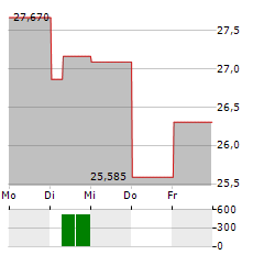 ASA GOLD AND PRECIOUS METALS Aktie 5-Tage-Chart