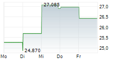 ASA GOLD AND PRECIOUS METALS LIMITED 5-Tage-Chart