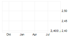 ASA INTERNATIONAL GROUP PLC Chart 1 Jahr