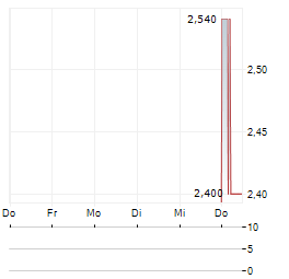 ASA INTERNATIONAL GROUP Aktie 5-Tage-Chart