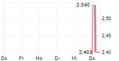 ASA INTERNATIONAL GROUP PLC 5-Tage-Chart