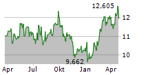 ASAHI GROUP HOLDINGS LTD Chart 1 Jahr