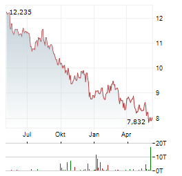 ASAHI GROUP Aktie Chart 1 Jahr