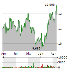 ASAHI GROUP Aktie Chart 1 Jahr