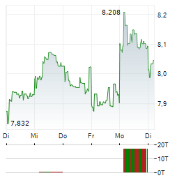 ASAHI GROUP Aktie 5-Tage-Chart