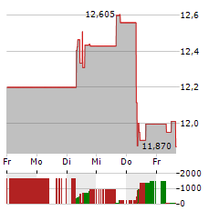 ASAHI GROUP Aktie 5-Tage-Chart