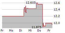 ASAHI GROUP HOLDINGS LTD 5-Tage-Chart