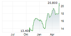 ASAHI INTECC CO LTD Chart 1 Jahr