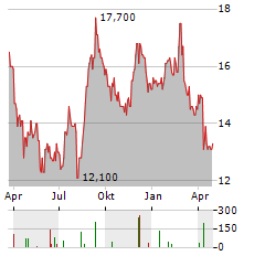 ASAHI INTECC Aktie Chart 1 Jahr