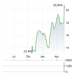 ASAHI INTECC Aktie Chart 1 Jahr