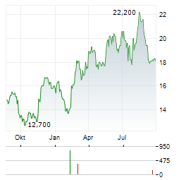 ASAHI INTECC Aktie Chart 1 Jahr