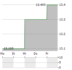 ASAHI INTECC Aktie 5-Tage-Chart