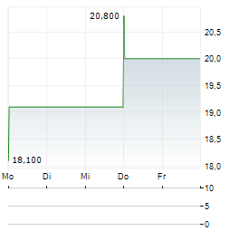 ASAHI INTECC Aktie 5-Tage-Chart