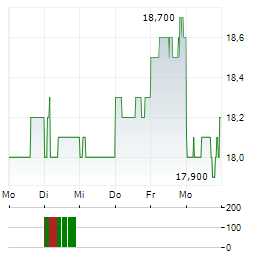 ASAHI INTECC Aktie 5-Tage-Chart