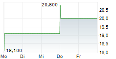 ASAHI INTECC CO LTD 5-Tage-Chart