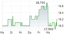 ASAHI INTECC CO LTD 5-Tage-Chart