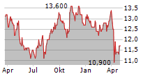 ASAHI KASEI CORPORATION ADR Chart 1 Jahr