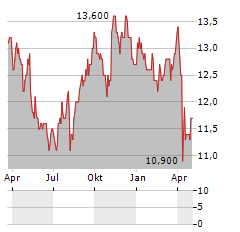 ASAHI KASEI CORPORATION ADR Aktie Chart 1 Jahr