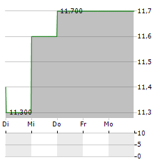 ASAHI KASEI CORPORATION ADR Aktie 5-Tage-Chart